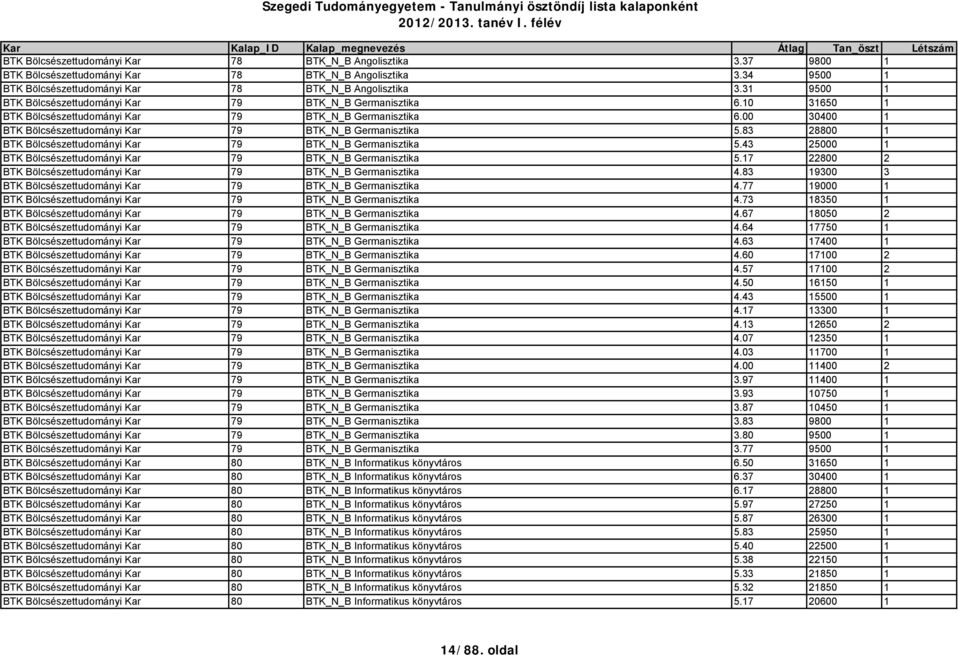 83 28800 1 BTK Bölcsészettudományi Kar 79 BTK_N_B Germanisztika 5.43 25000 1 BTK Bölcsészettudományi Kar 79 BTK_N_B Germanisztika 5.17 22800 2 BTK Bölcsészettudományi Kar 79 BTK_N_B Germanisztika 4.