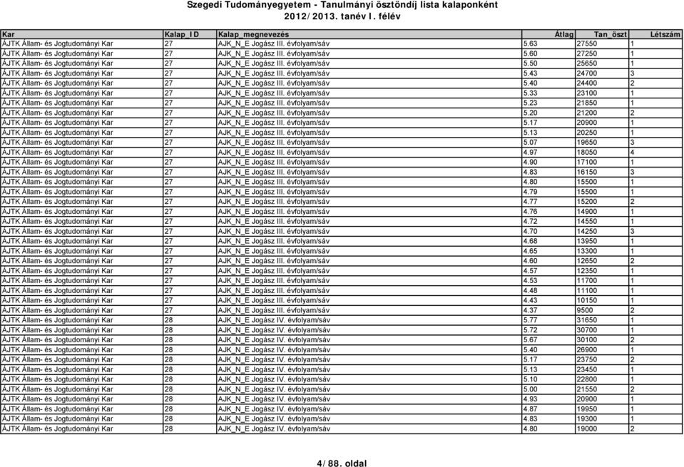 évfolyam/sáv 5.33 23100 1 ÁJTK Állam- és Jogtudományi Kar 27 AJK_N_E Jogász III. évfolyam/sáv 5.23 21850 1 ÁJTK Állam- és Jogtudományi Kar 27 AJK_N_E Jogász III. évfolyam/sáv 5.20 21200 2 ÁJTK Állam- és Jogtudományi Kar 27 AJK_N_E Jogász III.