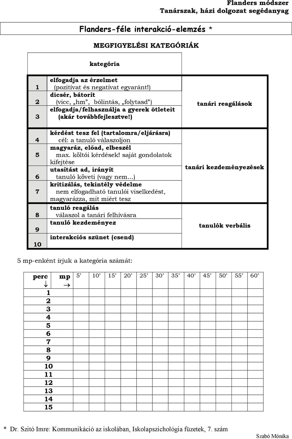 ) kérdést tesz fel (tartalomra/eljárásra) cél: a tanuló válaszoljon magyaráz, előad, elbeszél max. költői kérdések! saját gondolatok kifejtése utasítást ad, irányít tanuló követi (vagy nem.