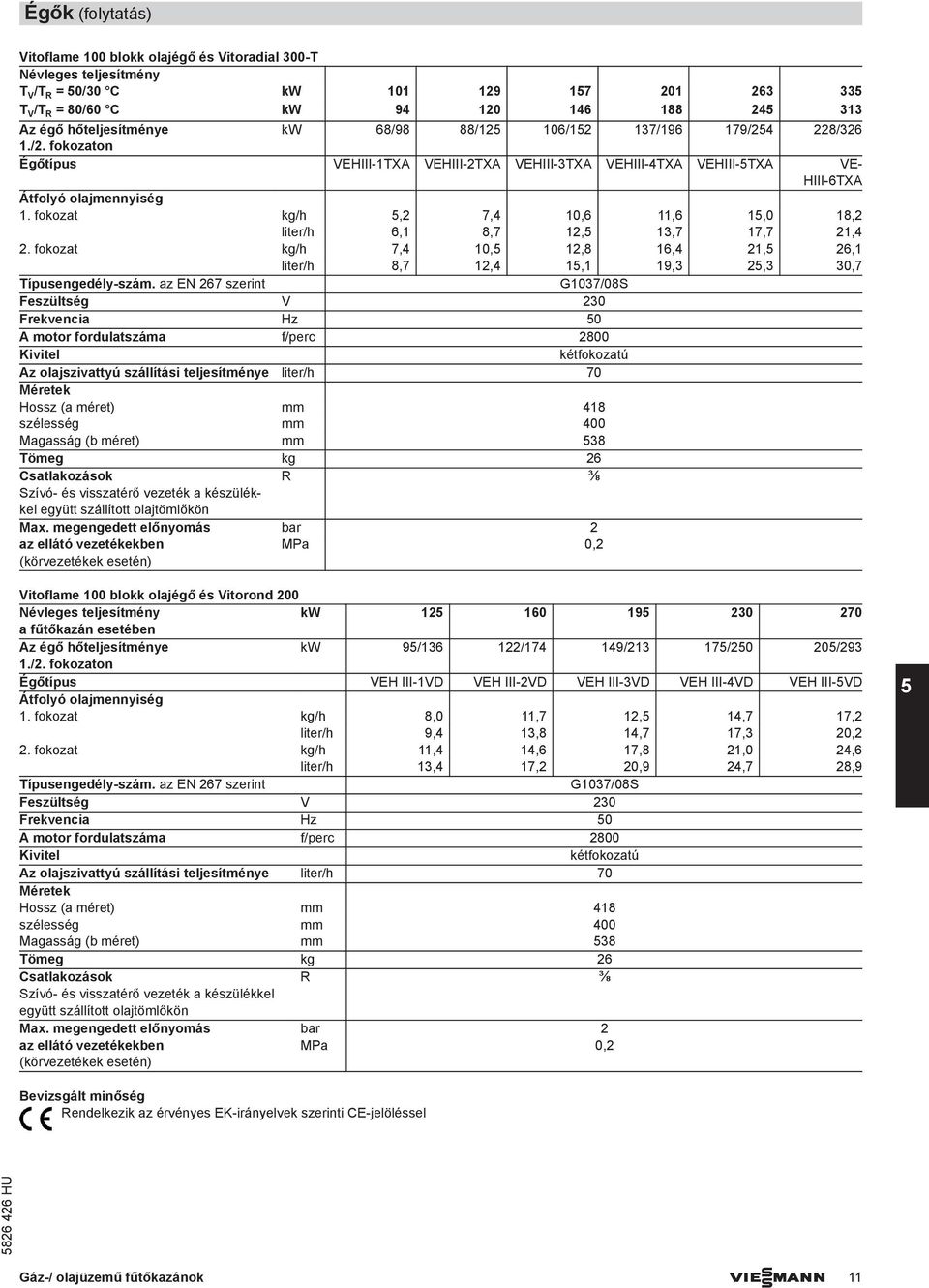 fokozat kg/h 5,2 7,4 10,6 11,6 15,0 18,2 liter/h 6,1 8,7 12,5 13,7 17,7 21,4 2. fokozat kg/h 7,4 10,5 12,8 16,4 21,5 26,1 liter/h 8,7 12,4 15,1 19,3 25,3 30,7 Típusengedély-szám.