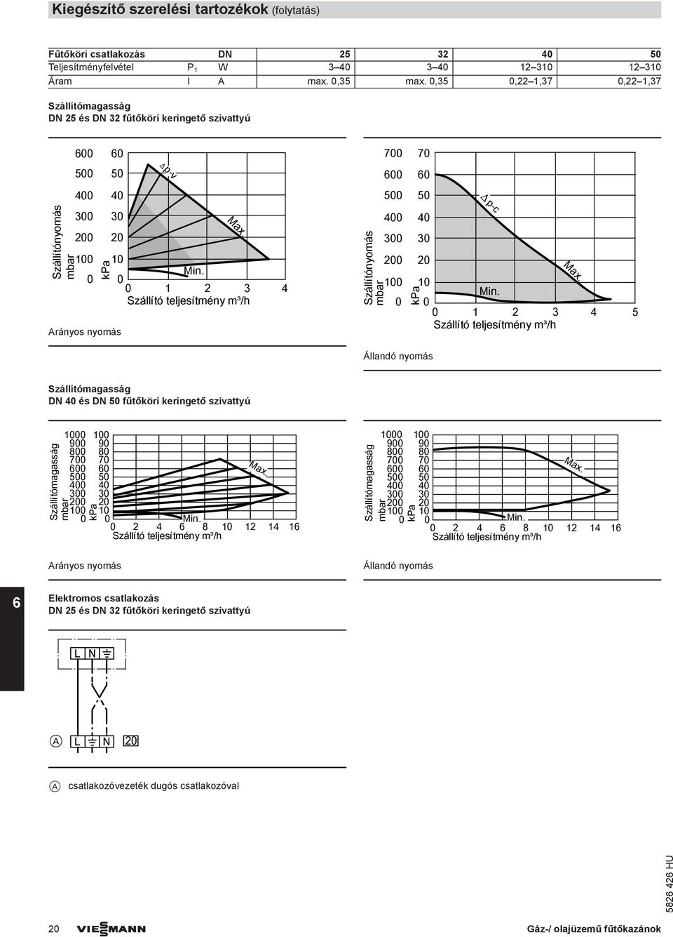 0 0 1 2 3 4 Szállító teljesítmény m³/h Szállítónyomás mbar 700 70 600 500 400 300 200 100 0 kpa 60 50 40 30 20 Állandó nyomás p-c Max. 10 Min.