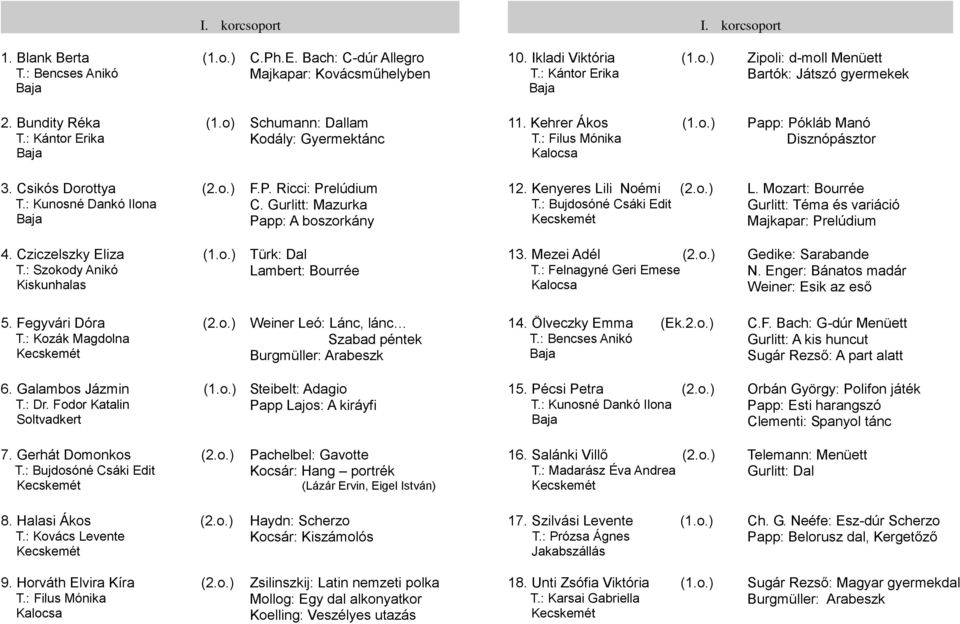 Gurlitt: Mazurka Papp: A boszorkány 12. Kenyeres Lili Noémi (2.o.) T.: Bujdosóné Csáki Edit L. Mozart: Bourrée Gurlitt: Téma és variáció Majkapar: Prelúdium 4. Cziczelszky Eliza (1.o.) T.: Szokody Anikó Kiskunhalas Türk: Dal Lambert: Bourrée 13.