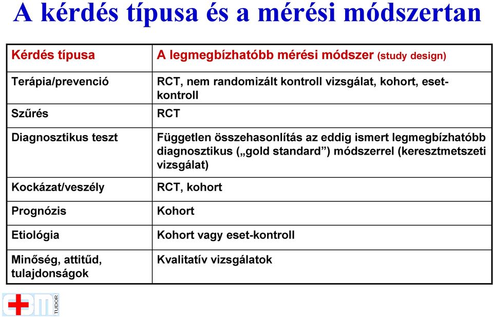 randomizált kontroll vizsgálat, kohort, esetkontroll RCT Független összehasonlítás az eddig ismert legmegbízhatóbb