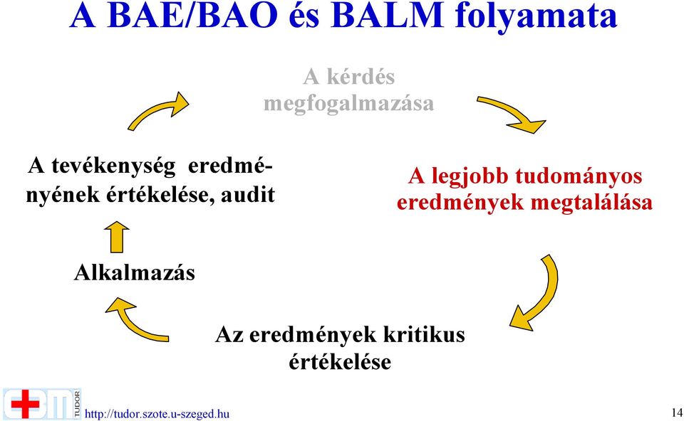 tudományos eredmények megtalálása Alkalmazás Az