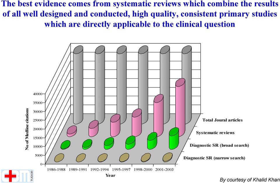 citations 30000 25000 20000 15000 10000 5000 Total Joural articles Systematic reviews Diagnostic SR (broad search)