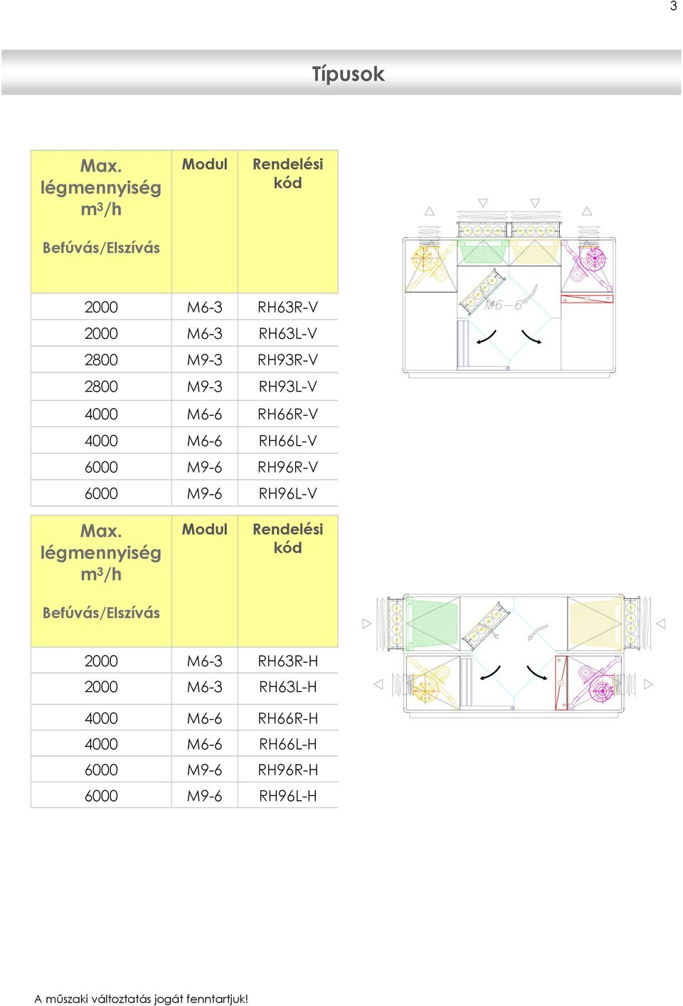 RH93R-V 2800 M9-3 RH93L-V 4000 M6-6 RH66R-V 4000 M6-6 RH66L-V 6000 M9-6 RH96R-V 6000 M9-6 RH96L-V Max.