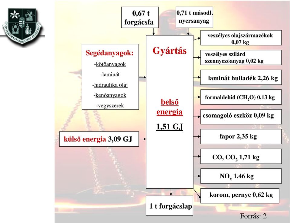 3,09 GJ Gyártás belső energia 1,51 GJ veszélyes olajszármazékok 0,07 kg veszélyes szilárd szennyezőanyag