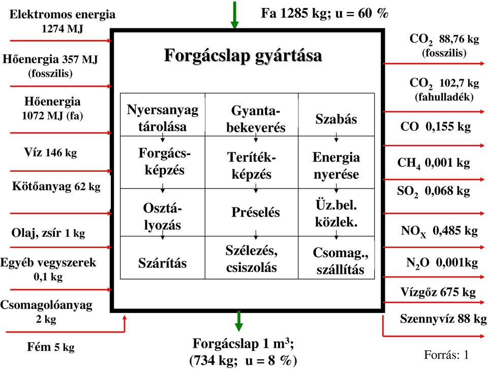 Szélezés, csiszolás Forgácslap 1 m 3 ; (734 kg; u = 8 %) Fa 1285 kg; u = 60 % Szabás Energia nyerése Üz.bel. közlek. Csomag.