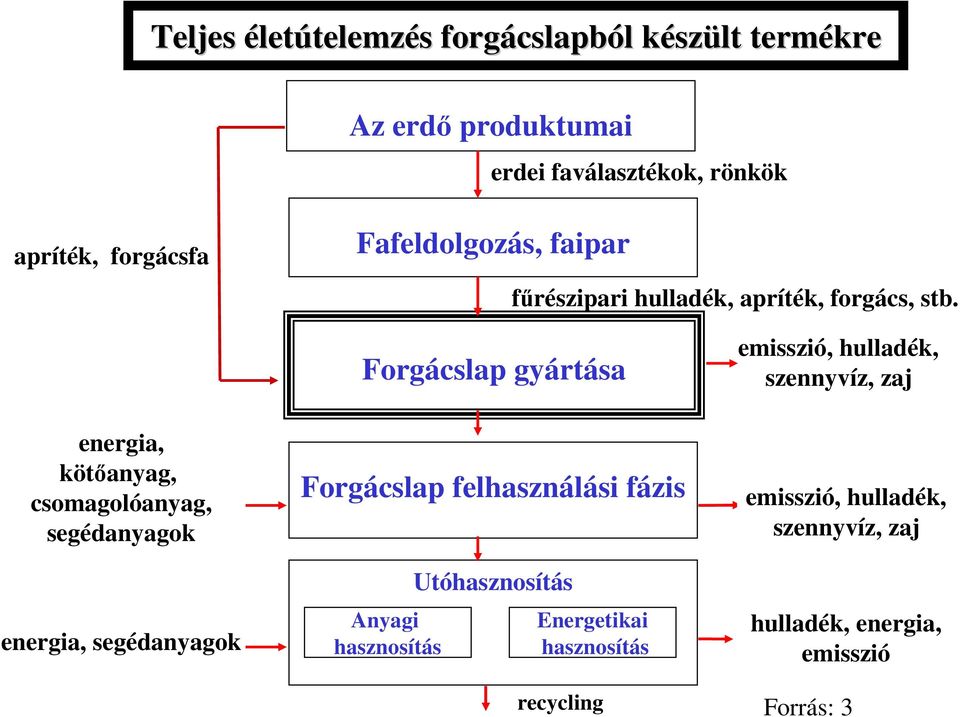 energia, kötőanyag, csomagolóanyag, segédanyagok energia, segédanyagok Forgácslap gyártása Forgácslap felhasználási