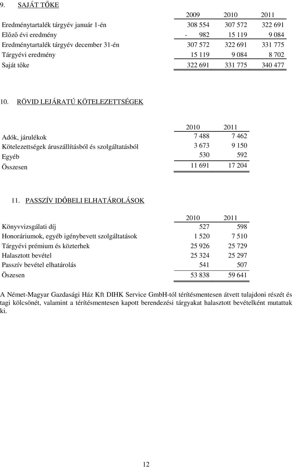 RÖVID LEJÁRATÚ KÖTELEZETTSÉGEK Adók, járulékok 7 488 7 462 Kötelezettségek áruszállításból és szolgáltatásból 3 673 9 150 Egyéb 530 592 Összesen 11 691 17 204 11.