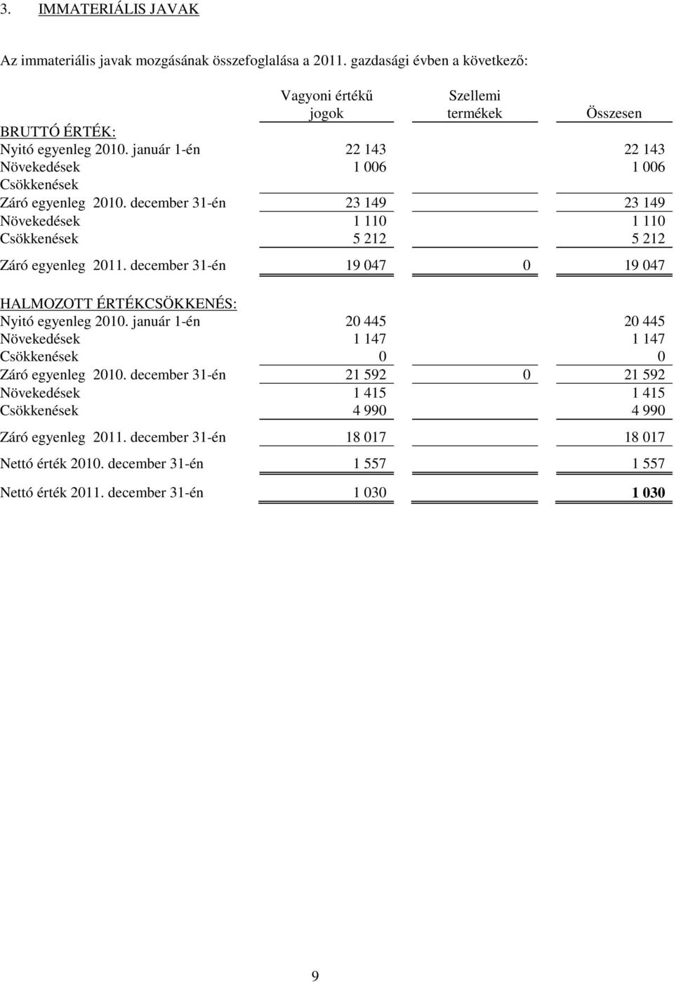 január 1-én 22 143 22 143 Növekedések 1 006 1 006 Csökkenések Záró egyenleg 2010. december 31-én 23 149 23 149 Növekedések 1 110 1 110 Csökkenések 5 212 5 212 Záró egyenleg 2011.