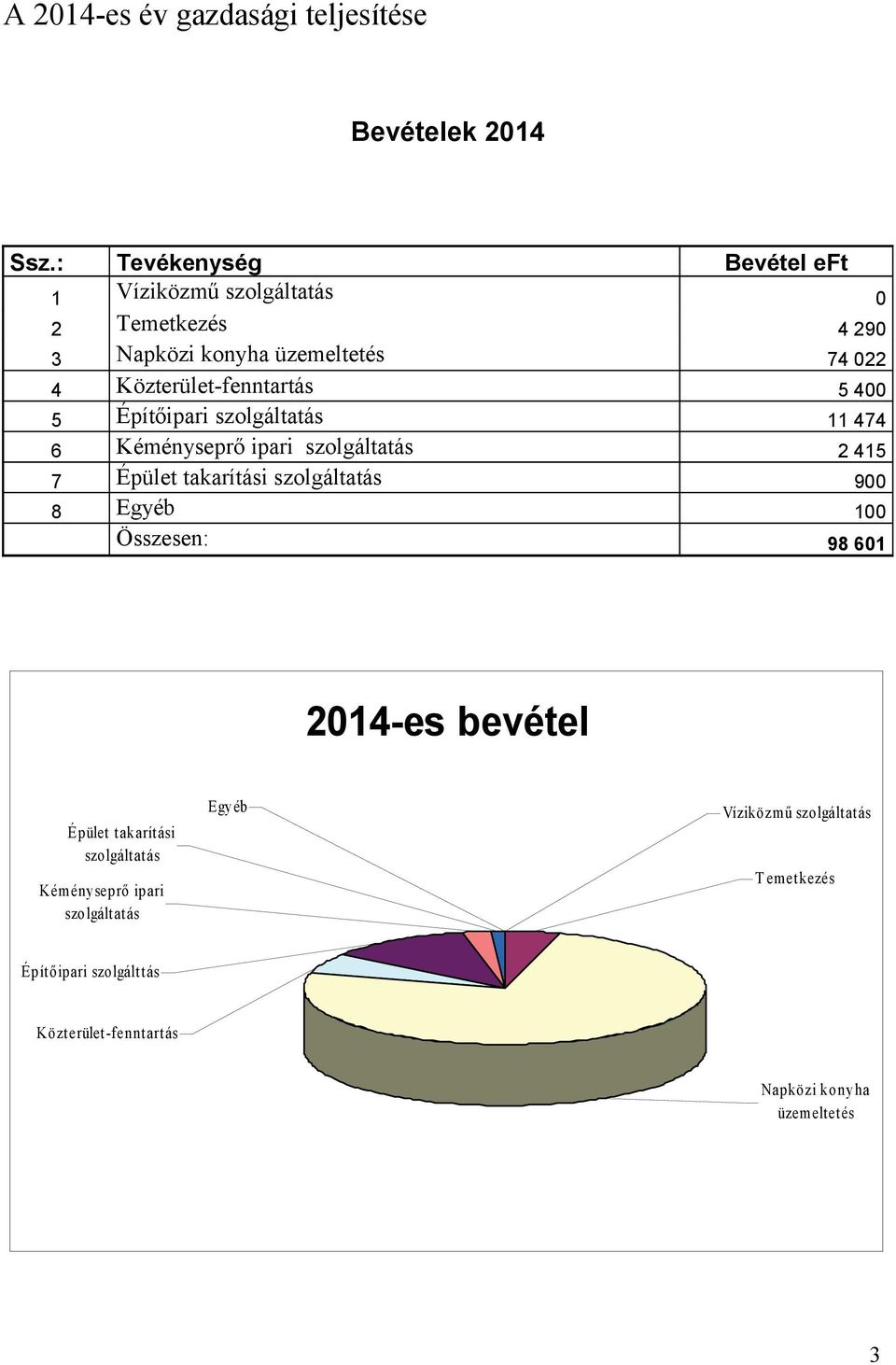 Közterület-fenntartás 5 400 5 Építőipari szolgáltatás 11 474 6 Kéményseprő ipari szolgáltatás 2 415 7 Épület takarítási