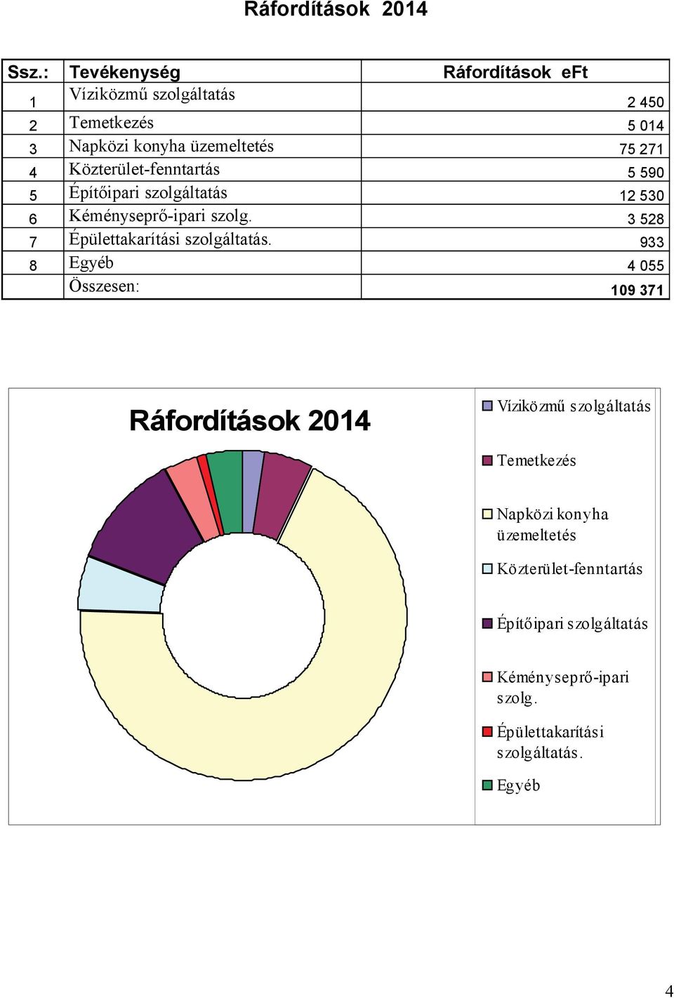 Közterület-fenntartás 5 590 5 Építőipari szolgáltatás 12 530 6 Kéményseprő-ipari szolg.