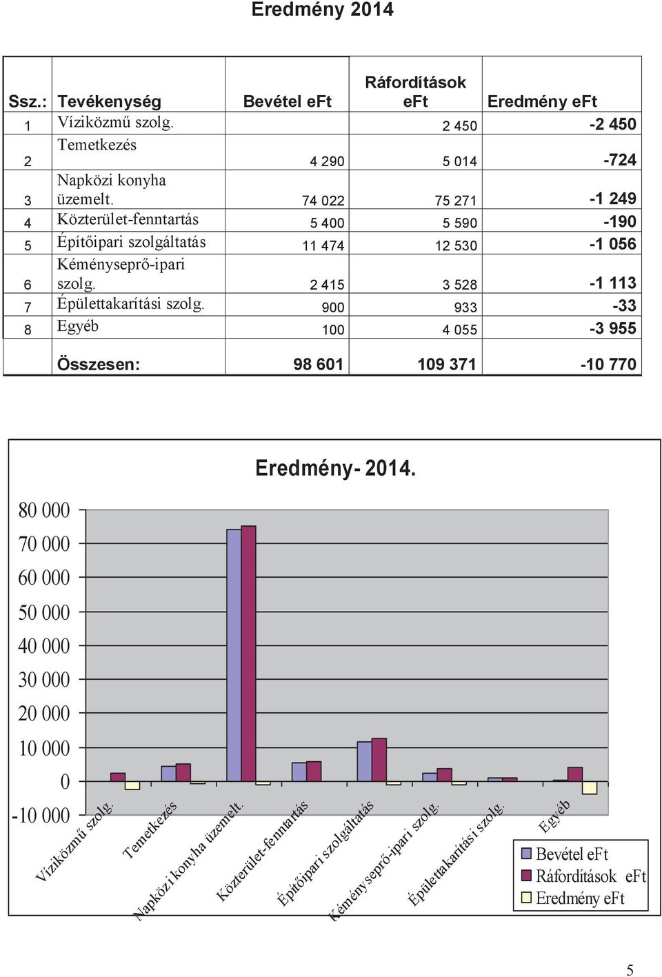 2 415 3 528-1 113 7 Épülettakarítási szolg. 900 933-33 8 Egyéb 100 4 055-3 955 Összesen: 98 601 109 371-10 770 Eredmény- 2014.