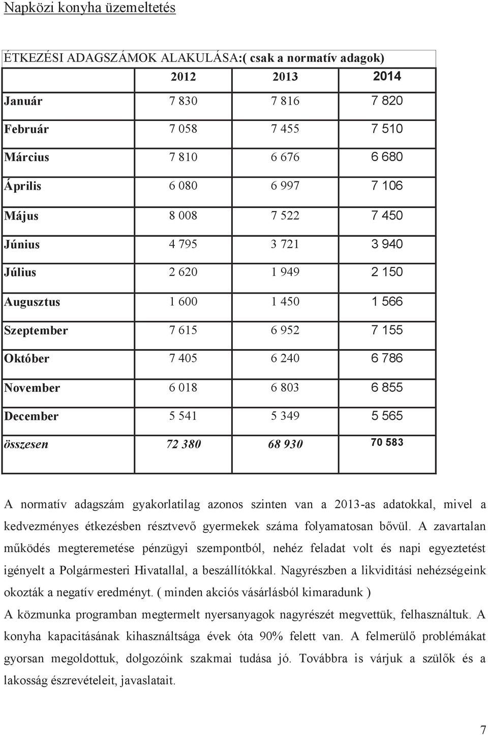 541 5 349 5 565 összesen 72 380 68 930 70 583 A normatív adagszám gyakorlatilag azonos szinten van a 2013-as adatokkal, mivel a kedvezményes étkezésben résztvevő gyermekek száma folyamatosan bővül.