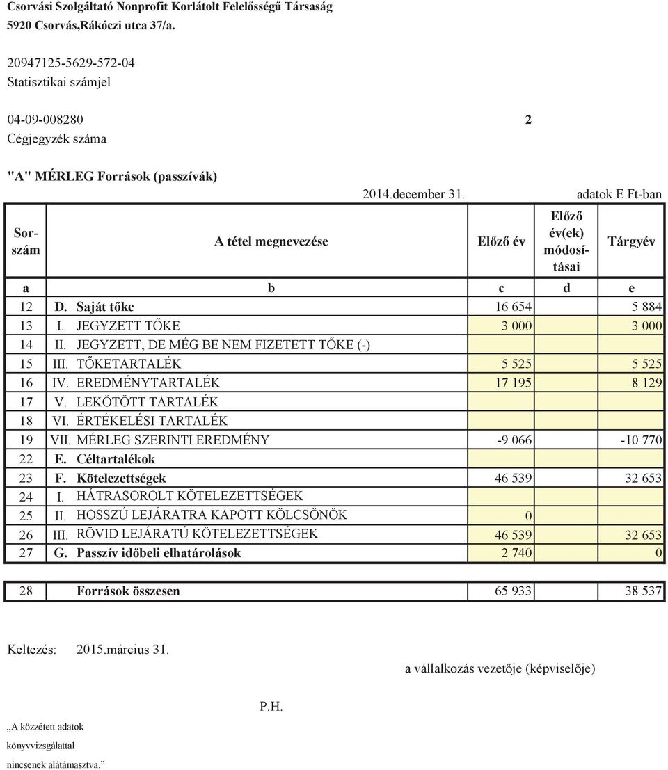 Elızı év adatok E Ft-ban Elızı év(ek) Tárgyév módosításai a b c d e 12 D. Saját tıke 16 654 5 884 13 I. JEGYZETT TİKE 3 000 3 000 14 II. JEGYZETT, DE MÉG BE NEM FIZETETT TİKE (-) 15 III.