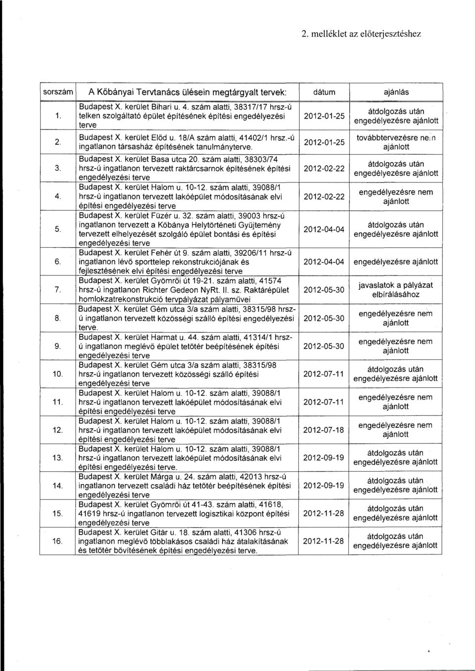 2012-01-25 továbbtervezésre ne, n 3. Budapest X. kerület Basa utca 20. szám alatti, 38303/74 hrsz-ú ingatlanon tervezett raktárcsarnok építésének építési 2012-02-22 4.