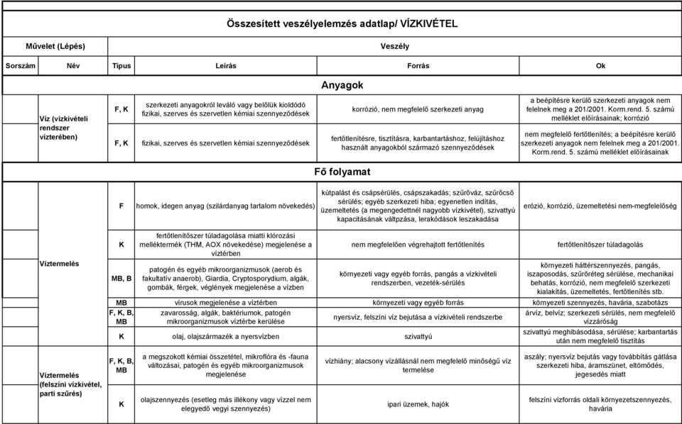 beépítésre kerülő szerkezeti anyagok nem felelnek meg a 201/2001. orm.rend. 5.