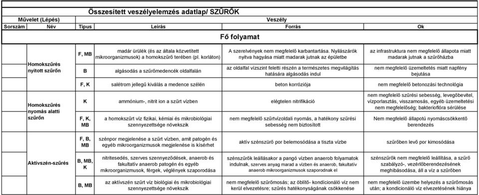 Nyilászárók nyitva hagyása miatt madarak jutnak az épületbe az oldalfal vízszint feletti részén a természetes megvilágítás hatására algásodás indul az infrastruktura nem megfelelő állapota miatt