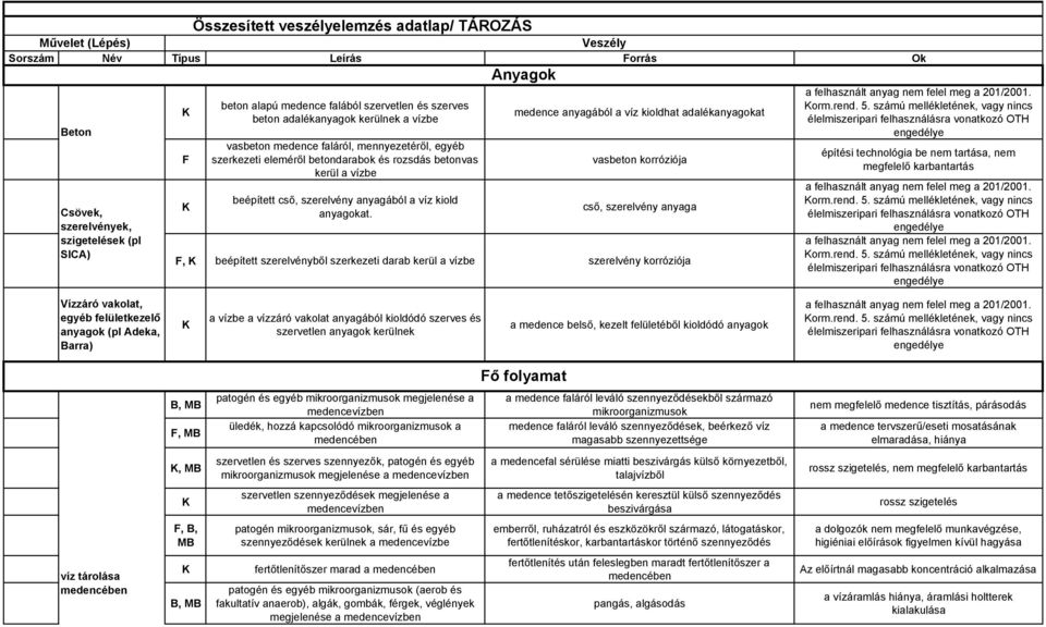 Anyagok medence anyagából a víz kioldhat adalékanyagokat vasbeton korróziója cső, szerelvény anyaga, beépített szerelvényből szerkezeti darab kerül a vízbe szerelvény korróziója orm.rend. 5.