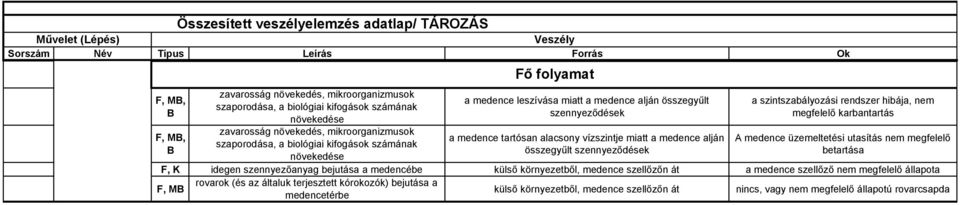 szintszabályozási rendszer hibája, nem megfelelő karbantartás A medence üzemeltetési utasítás nem megfelelő betartása, idegen szennyezőanyag bejutása a medencébe külső környezetből, medence szellőzőn