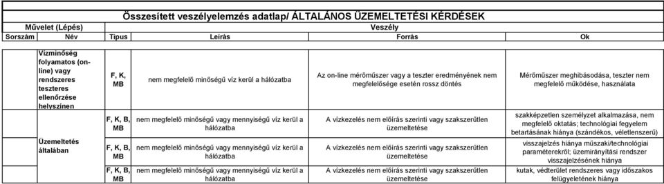 kerül a hálózatba Az on-line mérőműszer vagy a teszter eredményének nem megfelelősége esetén rossz döntés A vízkezelés nem előírás szerinti vagy szakszerűtlen üzemeltetése A vízkezelés nem előírás