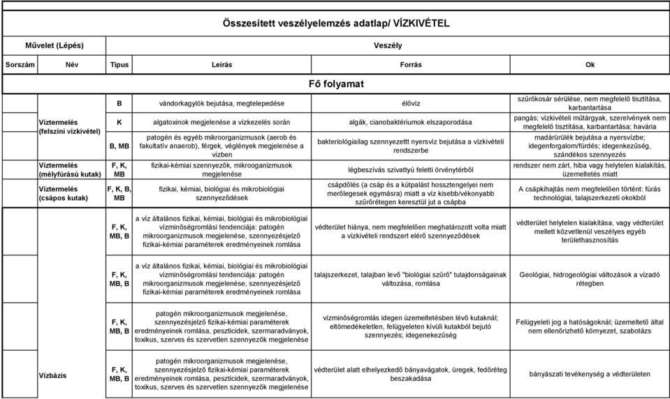 szennyezők, mikrooganizmusok megjelenése fizikai, kémiai, biológiai és mikrobiológiai szennyeződések bakteriológiailag szennyezettt nyersvíz bejutása a vízkivételi rendszerbe légbeszívás szivattyú