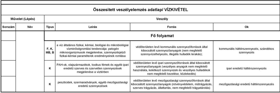 kommunális háttérszennyezés, szándékos szennyezés PAH-ok, olajszármazékok, toxikus fémek és egyéb ipari eredetű szerves és szervetlen szennyezések megjelenése a víztérben védőterületen levő ipari