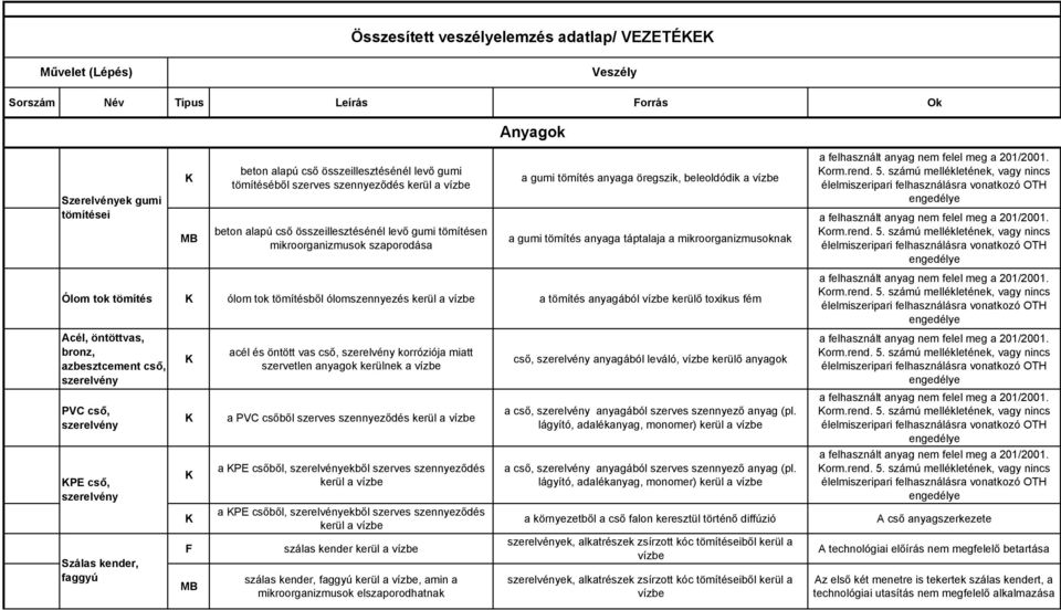 tok tömítésből ólomszennyezés kerül a vízbe a tömítés anyagából vízbe kerülő toxikus fém Acél, öntöttvas, bronz, azbesztcement cső, szerelvény PVC cső, szerelvény PE cső, szerelvény Szálas kender,