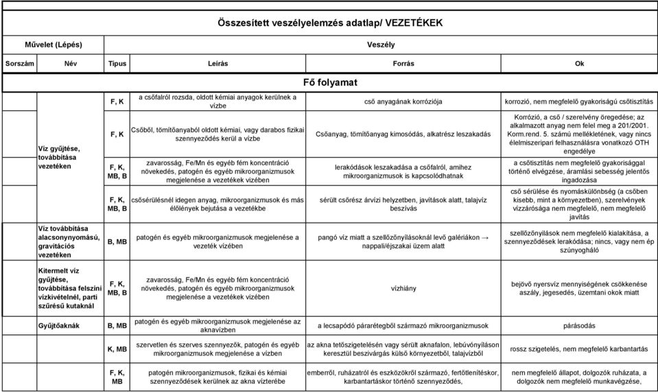 mikroorganizmusok és más élőlények bejutása a vezetékbe cső anyagának korróziója Csőanyag, tömítőanyag kimosódás, alkatrész leszakadás lerakódások leszakadása a csőfalról, amihez mikroorganizmusok is