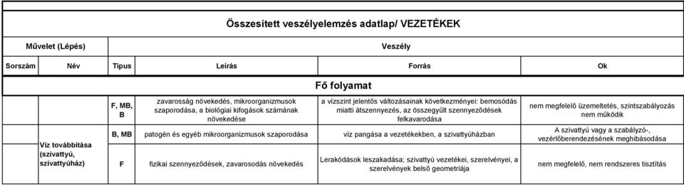 szaporodása víz pangása a vezetékekben, a szivattyúházban fizikai szennyeződések, zavarosodás növekedés Lerakódások leszakadása; szivattyú vezetékei, szerelvényei, a