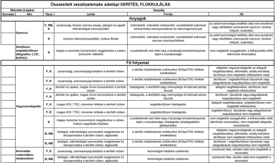 derített vízben,, derített víz opálos, magas Al-ion koncentráció a derített vízben derített víz opálos, magas Al-ion koncentráció a derített vízben vízforrásból, vízkivételi rendszerből, vezetékekből