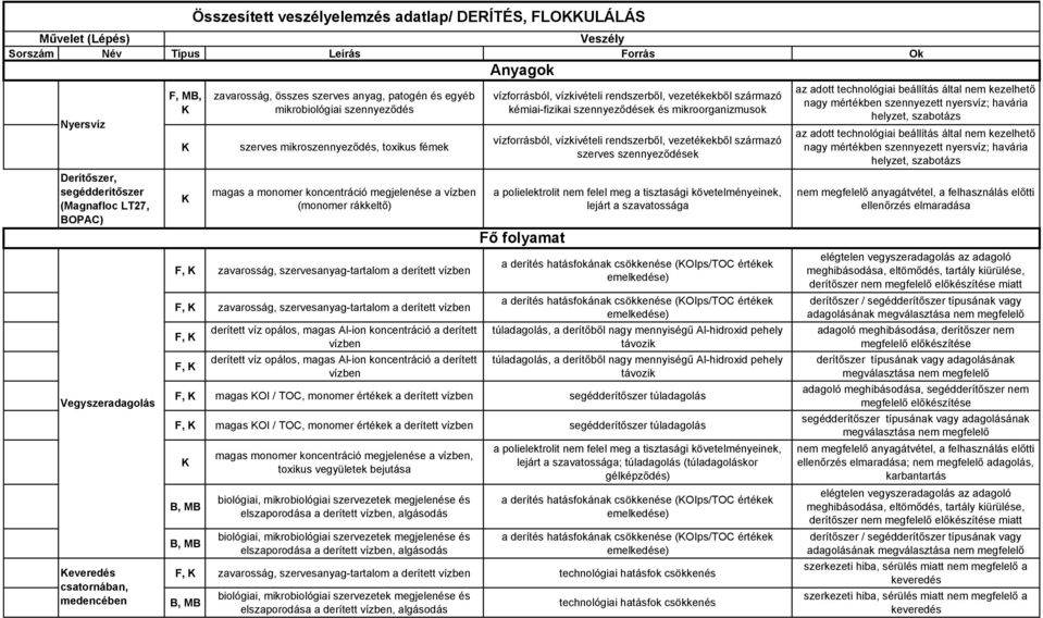 derített vízben,, derített víz opálos, magas Al-ion koncentráció a derített vízben derített víz opálos, magas Al-ion koncentráció a derített vízben vízforrásból, vízkivételi rendszerből, vezetékekből