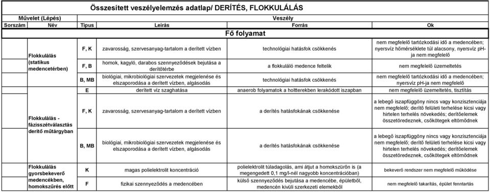 csökkenés nem megfelelő tartózkodási idő a medencében; nyersvíz hőmérséklete túl alacsony, nyersvíz phja nem megfelelő nem megfelelő üzemeltetés nem megfelelő tartózkodási idő a medencében; nyersvíz