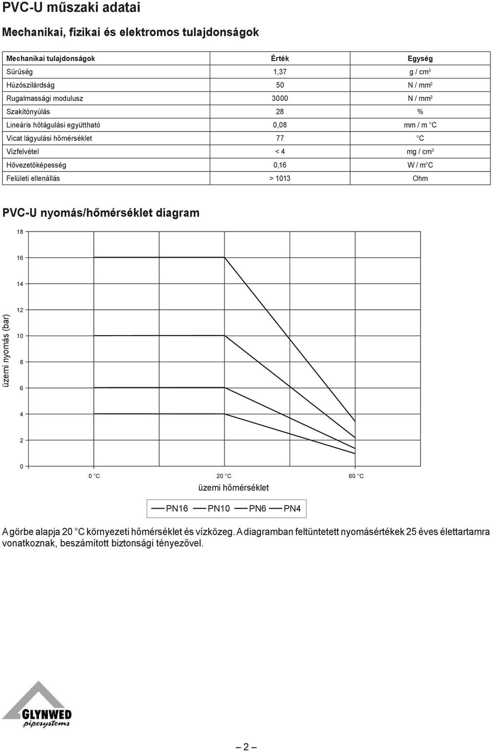 Hővezetőképesség 0,16 W / m C Felületi ellenállás > 1013 Ohm PVC-U nyomás/hőmérséklet diagram 18 16 14 12 üzemi nyomás (bar) 10 8 6 4 2 0 0 C 20 C 60 C üzemi