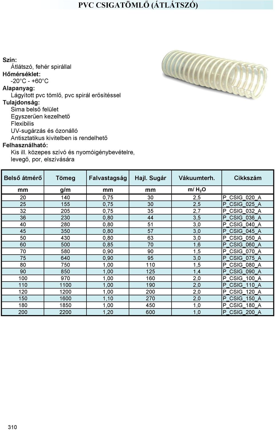 Cikkszám mm g/m mm mm m/ H 2 O 20 140 0,75 30 2,5 P_CSIG_020_A 25 155 0,75 30 2,5 P_CSIG_025_A 32 205 0,75 35 2,7 P_CSIG_032_A 36 230 0,80 44 3,5 P_CSIG_036_A 40 280 0,80 51 3,0 P_CSIG_040_A 45 350