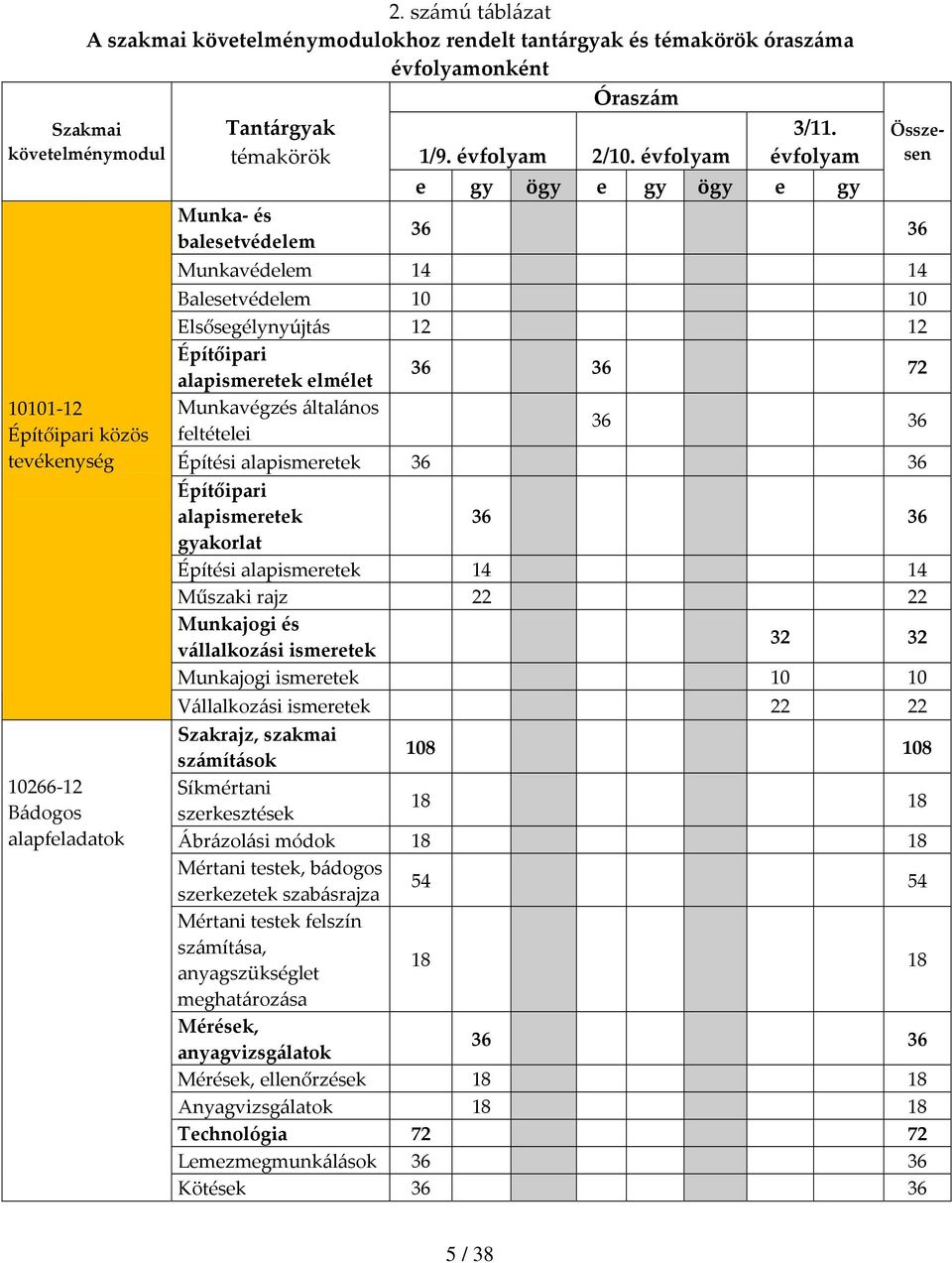 évfolyam e gy ögy e gy ögy e gy Összesen 36 36 Munkavédelem 14 14 Balesetvédelem 10 10 Elsősegélynyújtás 12 12 Építőipari alapismeretek elmélet 36 36 72 Munkavégzés általános feltételei 36 36 Építési