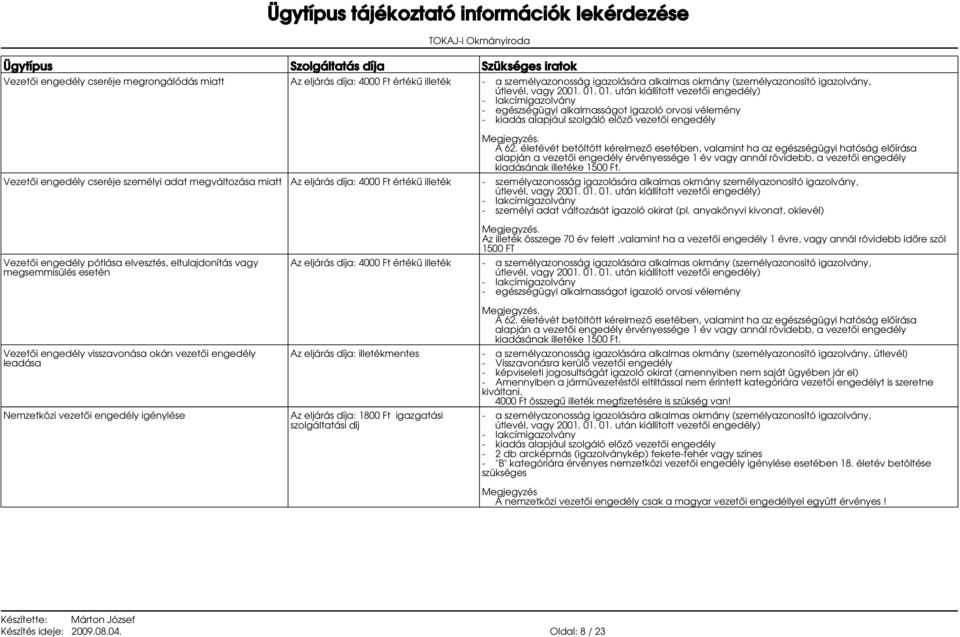 Ft. Vezetői engedély cseréje személyi adat megváltozása miatt Az eljárás díja: 4000 Ft értékű illeték - személyazonosság igazolására alkalmas okmány személyazonosító igazolvány, - személyi adat