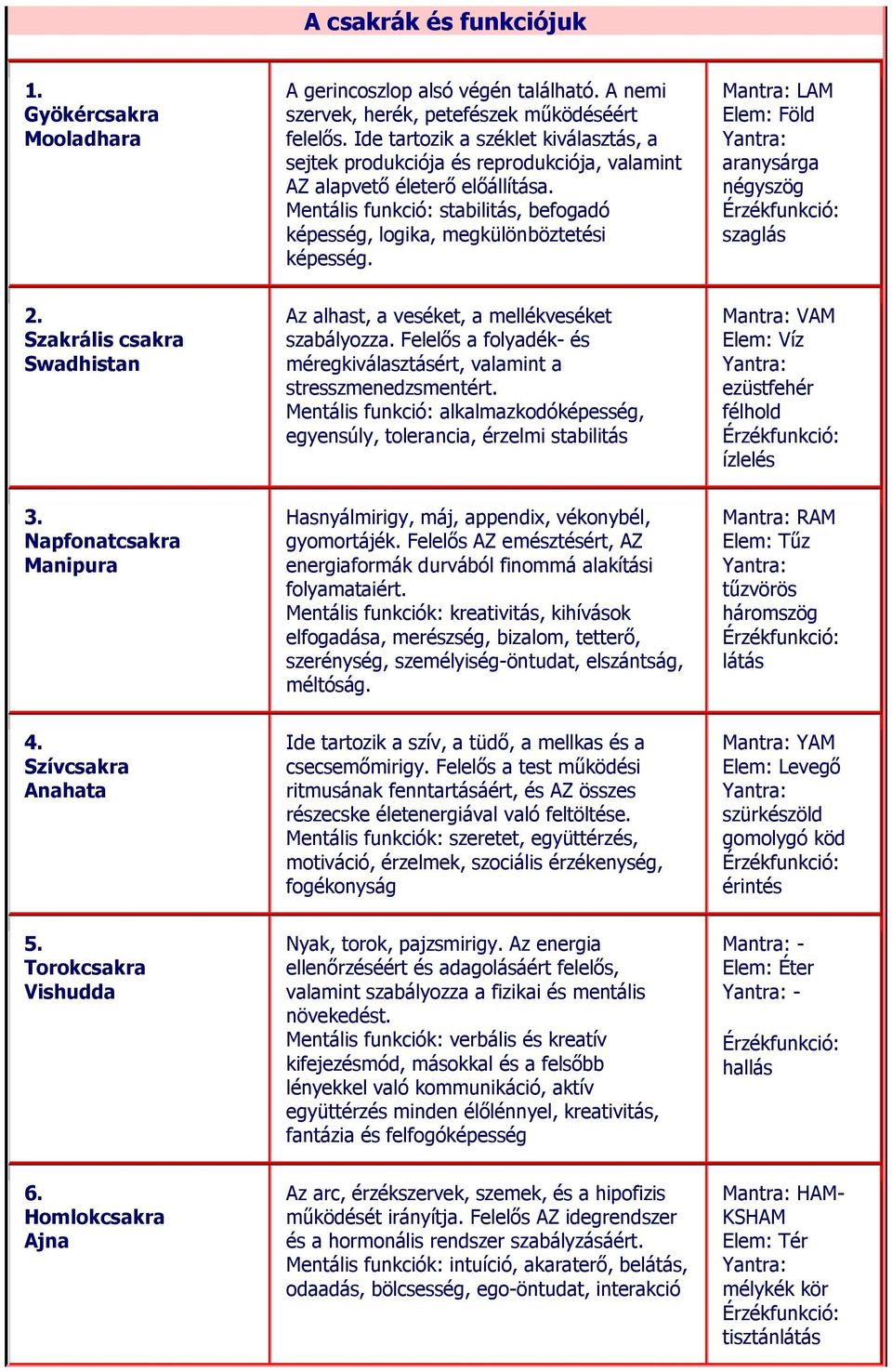 Mentális funkció: stabilitás, befogadó képesség, logika, megkülönböztetési képesség. Mantra: LAM Elem: Föld aranysárga négyszög szaglás 2.