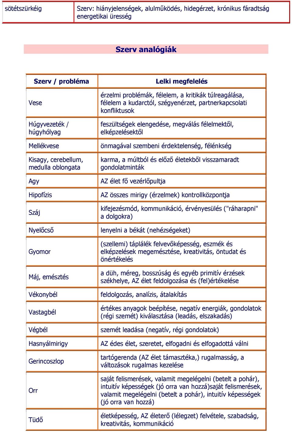 félelem a kudarctól, szégyenérzet, partnerkapcsolati konfliktusok feszültségek elengedése, megválás félelmektől, elképzelésektől önmagával szembeni érdektelenség, félénkség karma, a múltból és előző