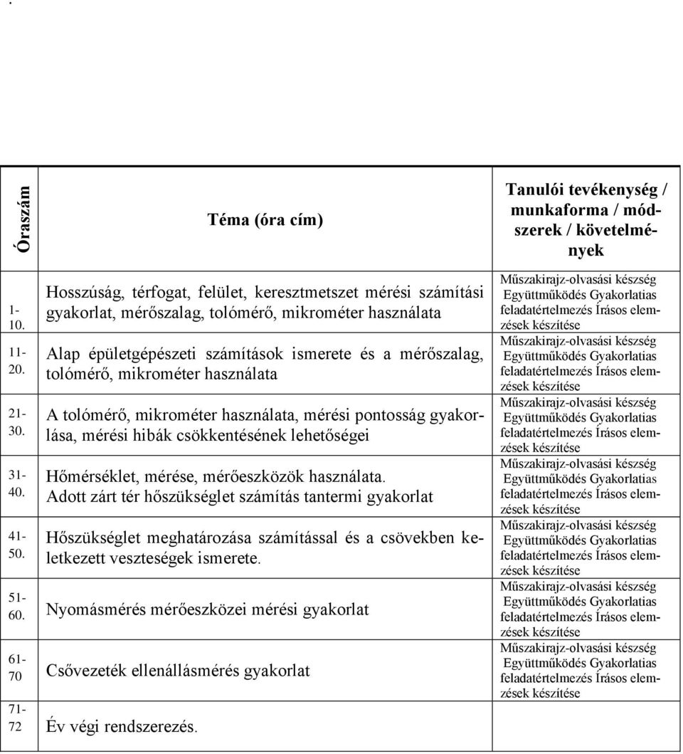 használata A tolómérő, mikrométer használata, mérési pontosság gyakorlása, mérési hibák csökkentésének lehetőségei Hőmérséklet, mérése, mérőeszközök használata.