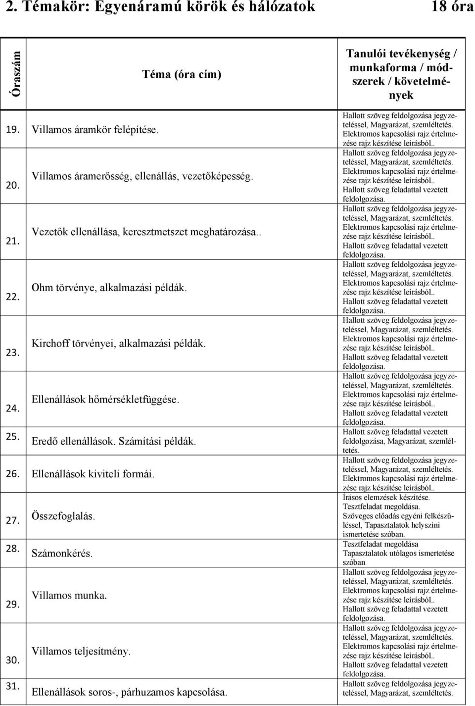 Ellenállások hőmérsékletfüggése. 25. Eredő ellenállások. Számítási példák. 26. Ellenállások kiviteli formái. 27. Összefoglalás. 28. Számonkérés. 29. Villamos munka. 30. Villamos teljesítmény. 31.