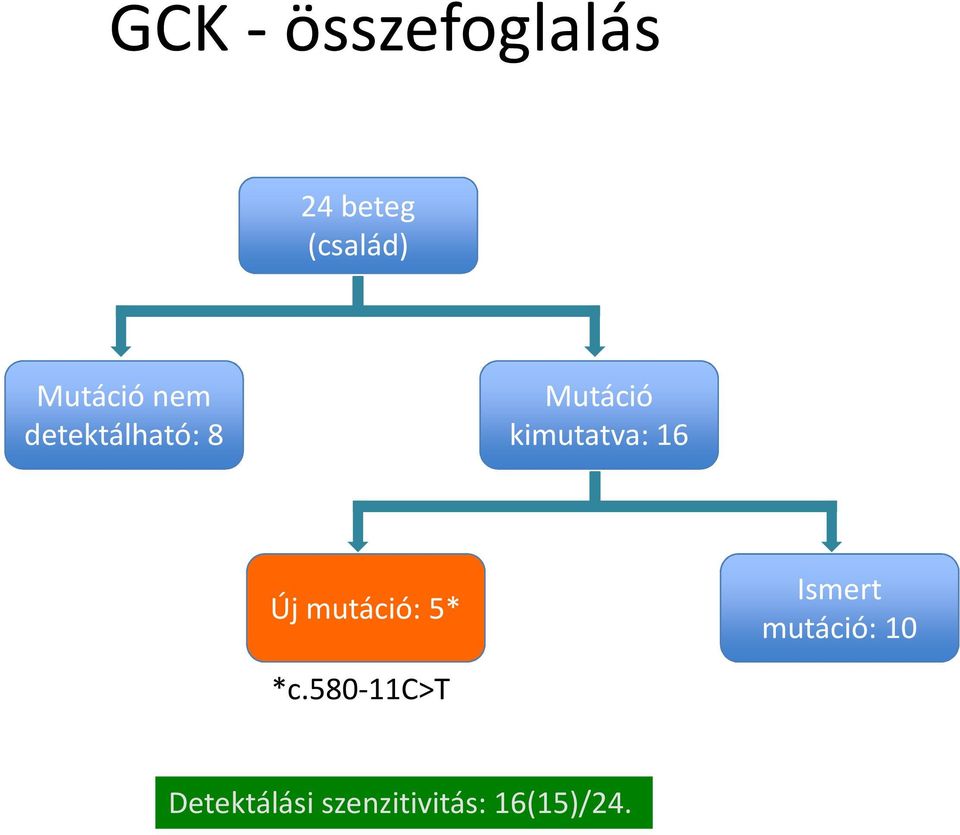 kimutatva: 16 Új mutáció: 5* Ismert