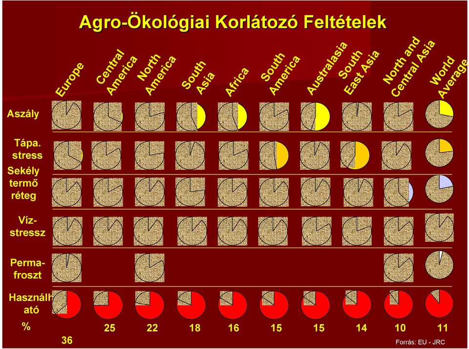 kológiai Korlátoz tozó Feltételek telek Central America North America South