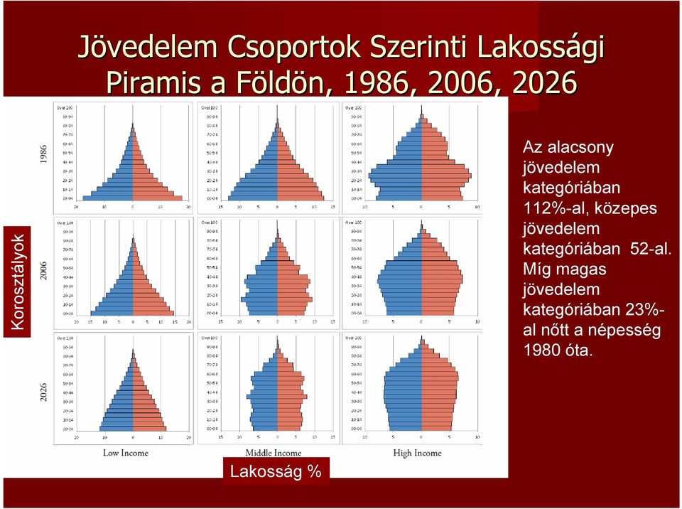 kategóriában 112%-al, közepes jövedelem kategóriában 52-al.