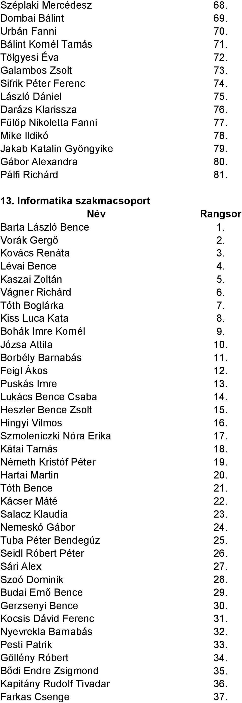 Kovács Renáta 3. Lévai Bence 4. Kaszai Zoltán 5. Vágner Richárd Tóth Boglárka Kiss Luca Kata Bohák Imre Kornél Józsa Attila 10. Borbély Barnabás Feigl Ákos 12. Puskás Imre 13. Lukács Bence Csaba 14.