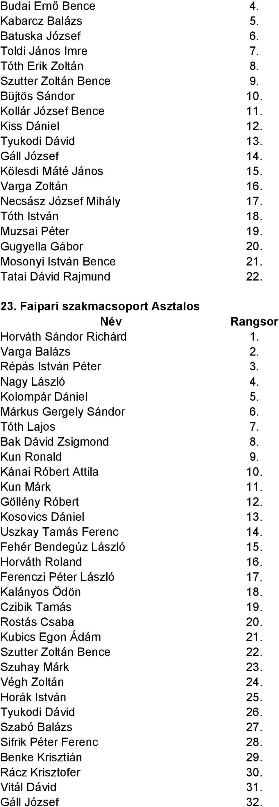 Faipari szakmacsoport Asztalos Horváth Sándor Richárd 1. Varga Balázs 2. Répás István Péter 3. Nagy László 4. Kolompár Dániel 5.