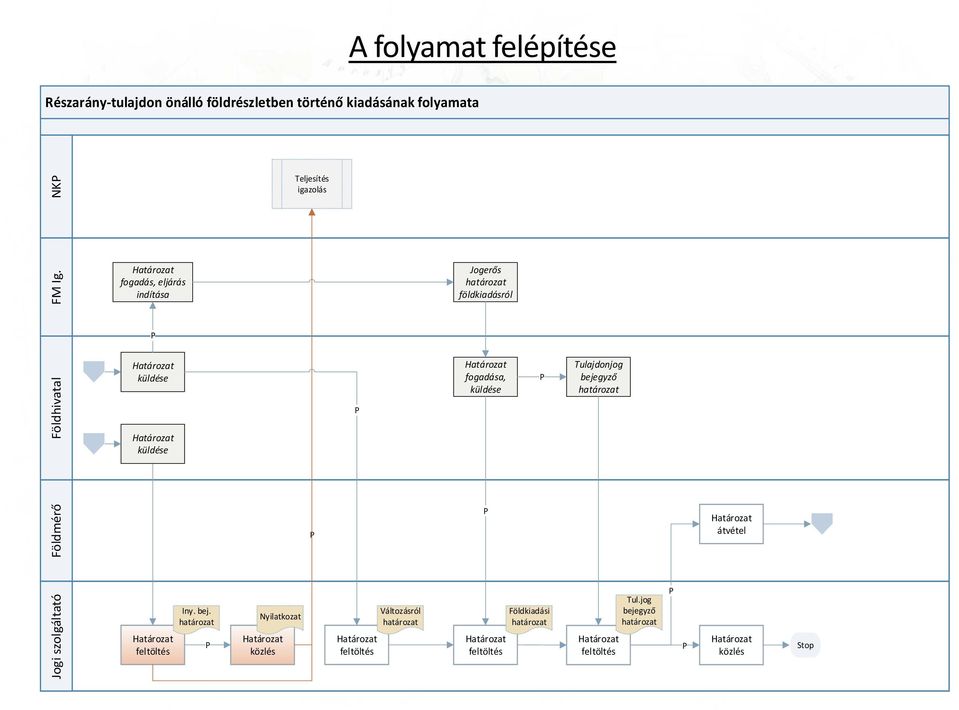 Jogi szolgáltató Jogi szolgáltató Földmérő Földmérő Földhivatal FM Ig. FM Ig. N N Földmérő N Jogi szolgáltató Földhivatal FM Ig. Start fogadás, eljárás indítása hoza tal rögzítése Új sorsolás elők.