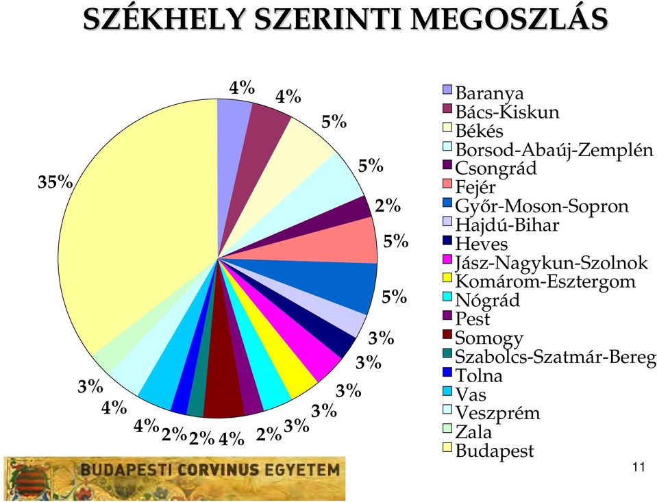 Győr-Moson-Sopron Hajdú-Bihar Heves Jász-Nagykun-Szolnok Komárom-Esztergom