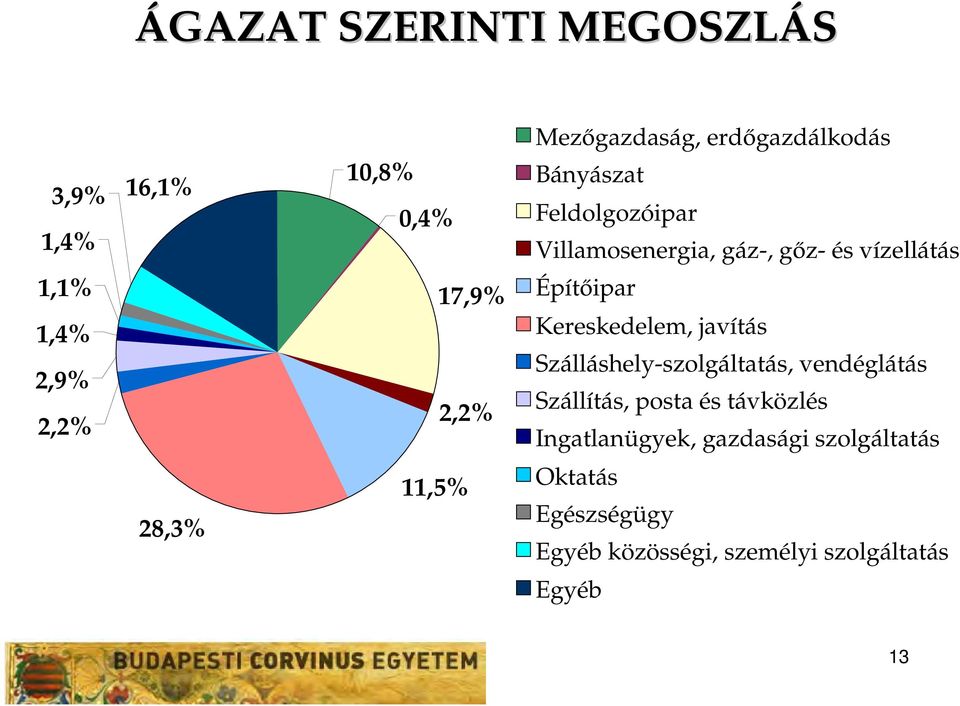 Építőipar Kereskedelem, javítás Szálláshely-szolgáltatás, vendéglátás Szállítás, posta és távközlés